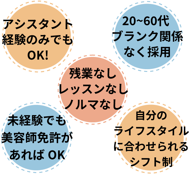アシスタント経験のみでもOK! 20代～60代ブランク関係なく採用 誰がやっても失敗なし 未経験でも美容師免許があればOK 残業なしレッスンなしノルマなし